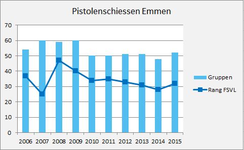 Resultategrafik 2006 2015